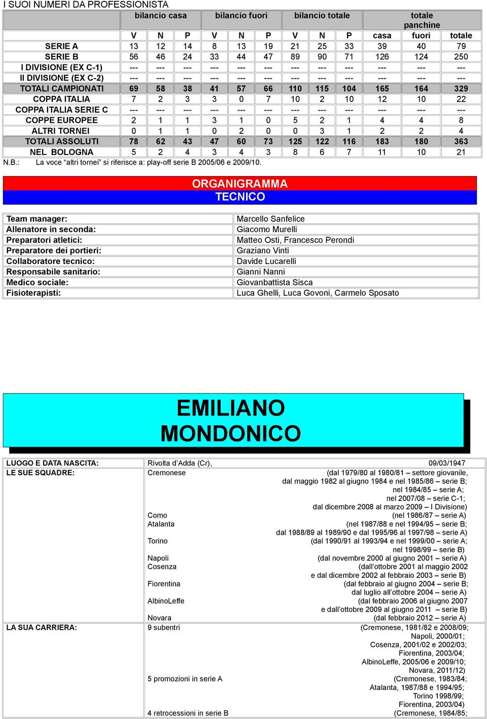 COPPA ITALIA 7 2 3 3 7 2 2 22 COPPA ITALIA SERIE C --- --- --- --- --- --- --- --- --- --- --- --- COPPE EUROPEE 2 3 5 2 4 4 8 ALTRI TORNEI 2 3 2 2 4 TOTALI ASSOLUTI 78 62 43 47 6 73 25 22 6 83 8 363