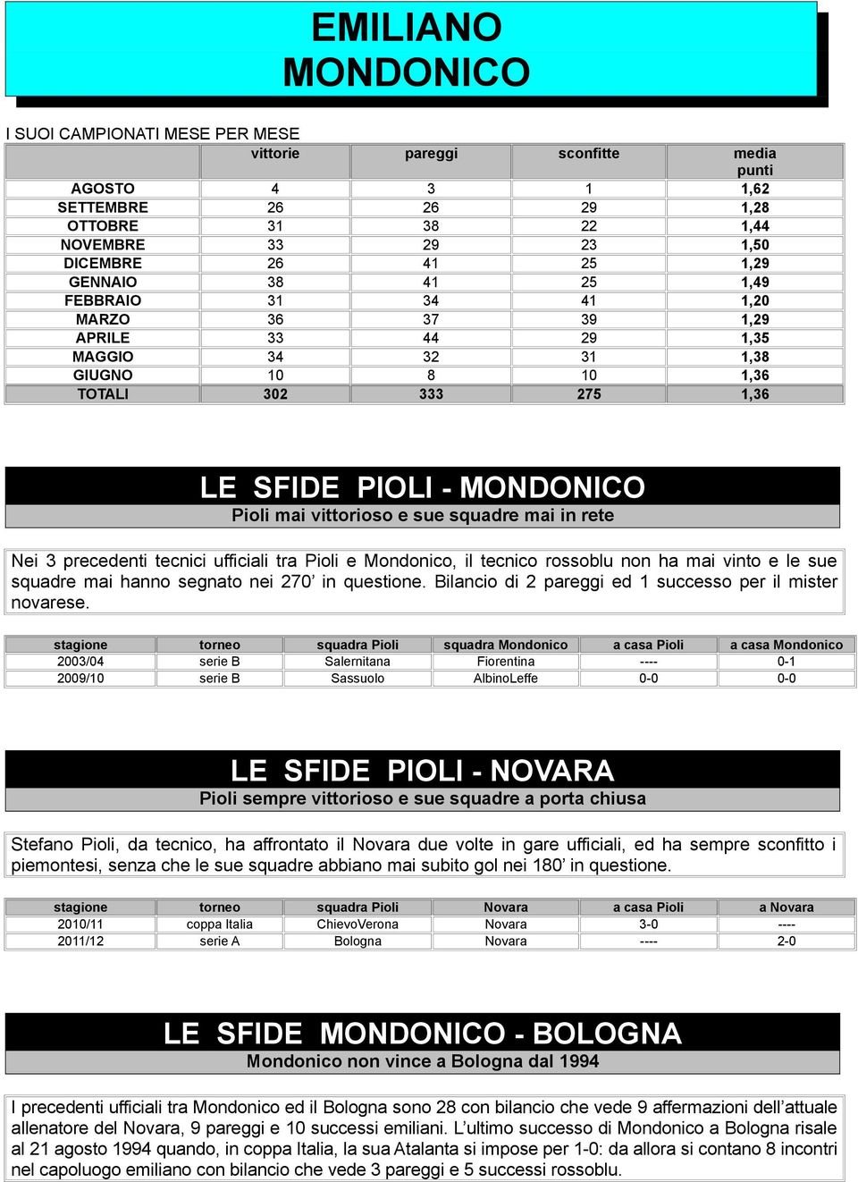 precedenti tecnici ufficiali tra Pioli e Mondonico, il tecnico rossoblu non ha mai vinto e le sue squadre mai hanno segnato nei 27 in questione.