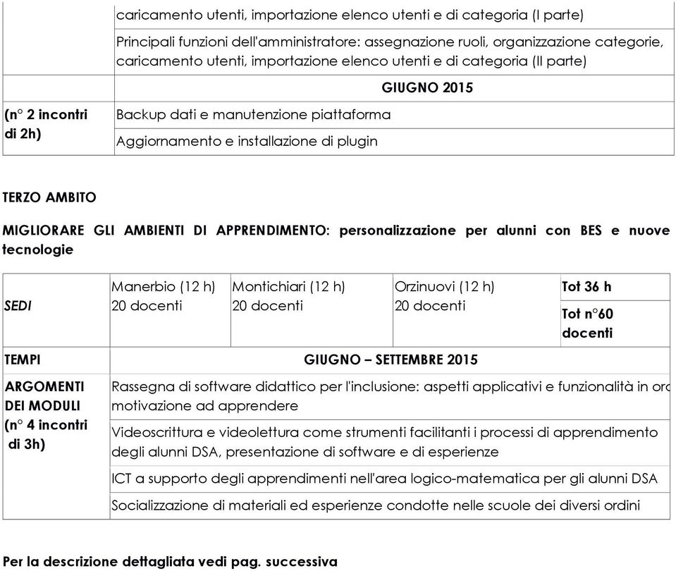 personalizzazione per alunni con BES e nuove tecnologie SEDI Manerbio (12 h) Montichiari (12 h) Orzinuovi (12 h) Tot 36 h Tot n 60 TEMPI GIUGNO SETTEMBRE 2015 Rassegna di software didattico per