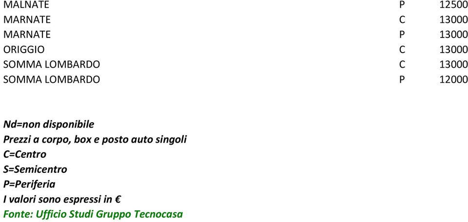 corpo, box e posto auto singoli C=Centro S=Semicentro