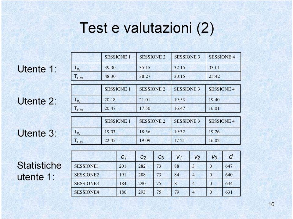 1 SESSIONE 2 SESSIONE 3 SESSIONE 4 T W 19:03 18:56 19:32 19:26 T Hex 22:45 19:09 17:21 16:02 Statistiche utente 1: SESSIONE1 SESSIONE2