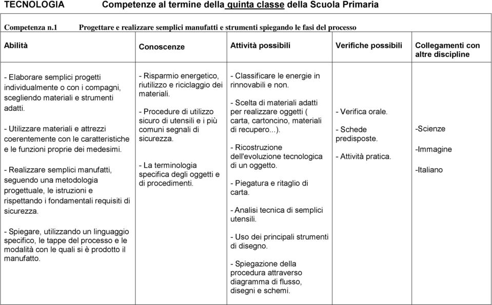 possibili Collegamenti con altre discipline - Elaborare semplici progetti individualmente o con i compagni, scegliendo materiali e strumenti adatti.