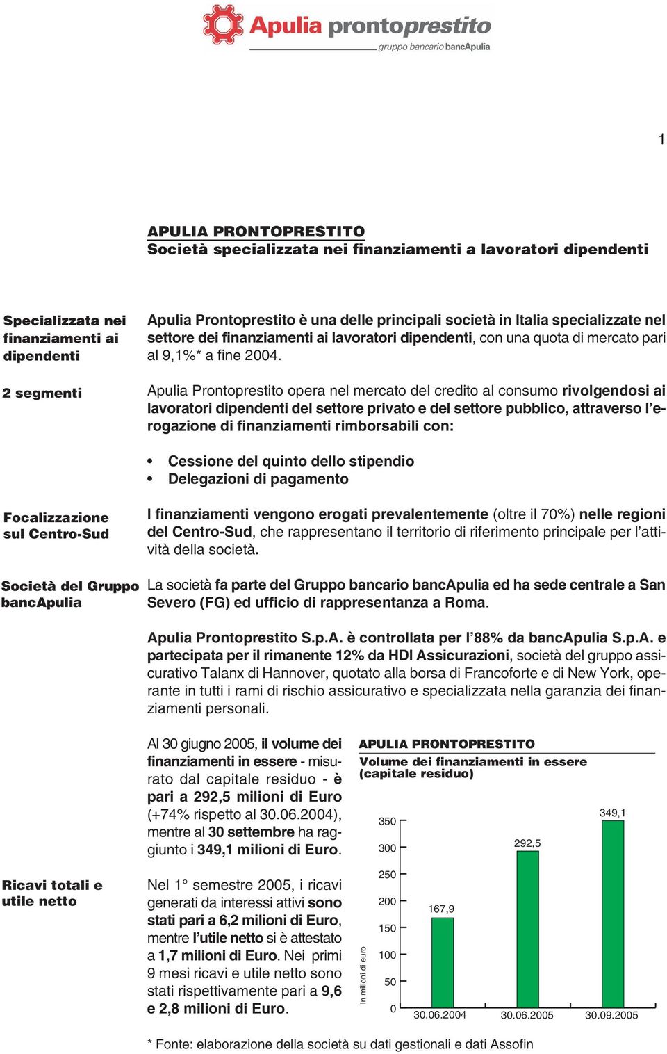 Apulia Prontoprestito opera nel mercato del credito al consumo rivolgendosi ai lavoratori dipendenti del settore privato e del settore pubblico, attraverso l erogazione di finanziamenti rimborsabili