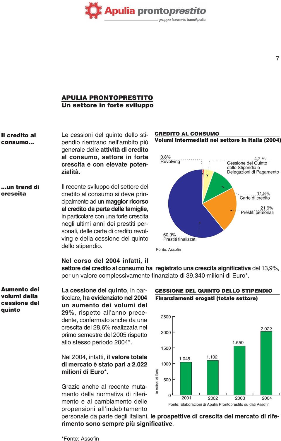 CREDITO AL CONSUMO Volumi intermediati nel settore in Italia (2004) 0,8% Revolving 4,7 % Cessione del Quinto dello Stipendio e Delegazioni di Pagamento.