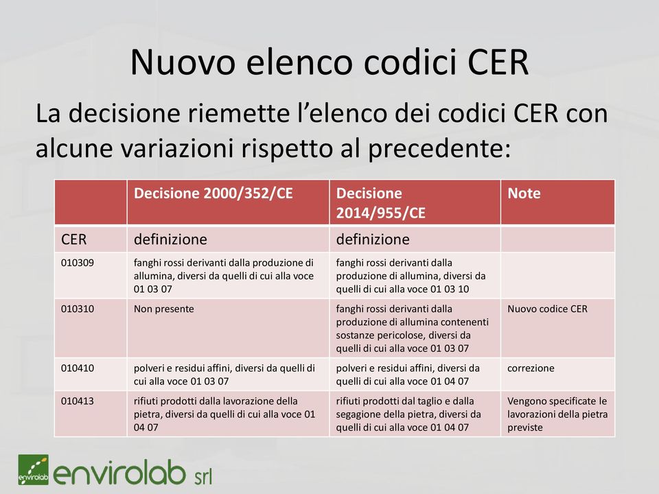 derivanti dalla produzione di allumina contenenti sostanze pericolose, diversi da quelli di cui alla voce 01 03 07 010410 polveri e residui affini, diversi da quelli di cui alla voce 01 03 07 010413