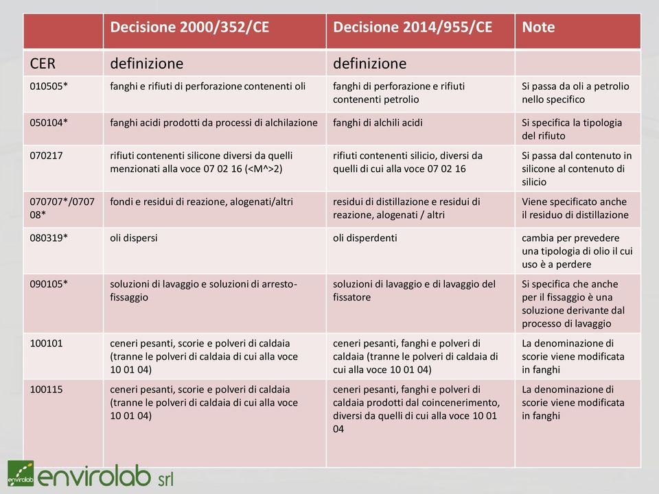 voce 07 02 16 (<M^>2) 070707*/0707 08* fondi e residui di reazione, alogenati/altri rifiuti contenenti silicio, diversi da quelli di cui alla voce 07 02 16 residui di distillazione e residui di