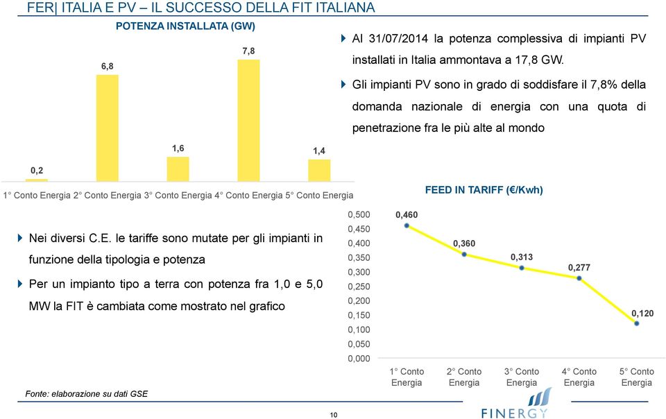 Energia 4 Conto Energia 5 Conto Energia FEED IN TARIFF ( /Kwh) Nei diversi C.E. le tariffe sono mutate per gli impianti in funzione della tipologia e potenza Per un impianto tipo a terra con potenza