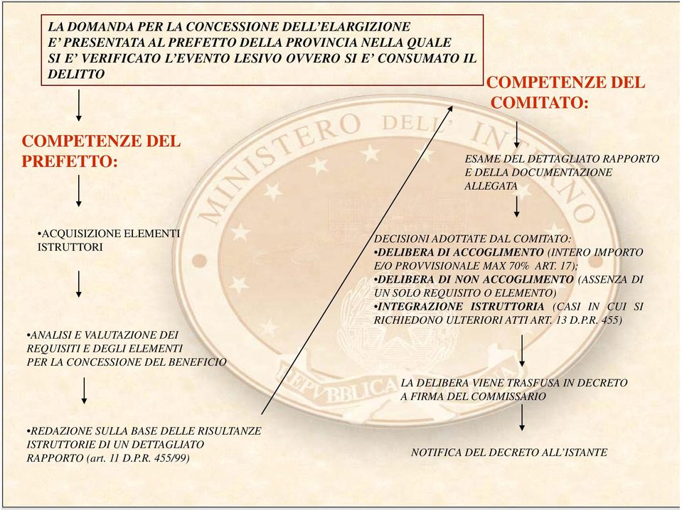 BENEFICIO DECISIONI ADOTTATE DAL COMITATO: DELIBERA DI ACCOGLIMENTO (INTERO IMPORTO E/O PROVVISIONALE MAX 70% ART.