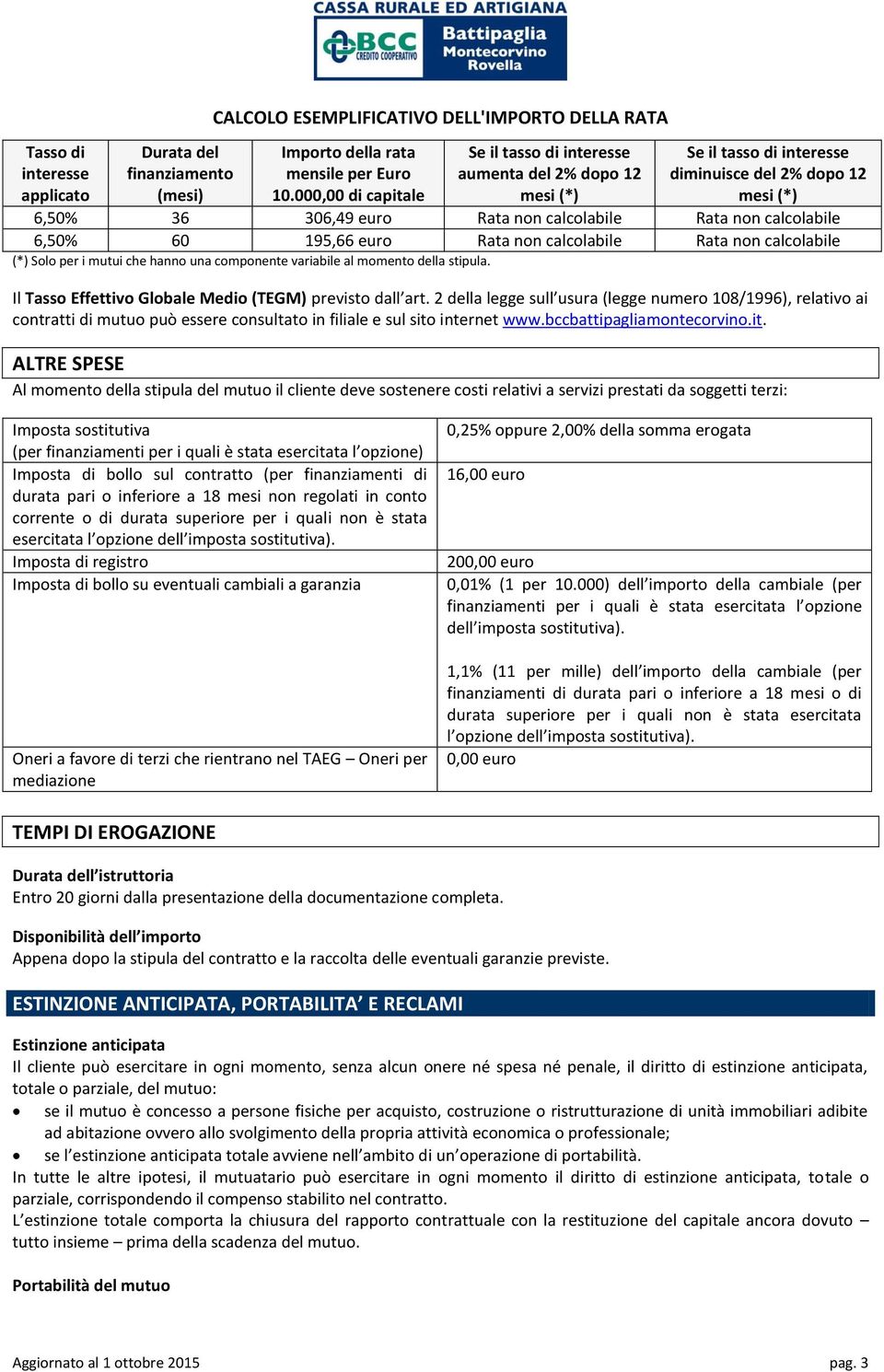 6,50% 60 195,66 euro Rata non calcolabile Rata non calcolabile (*) Solo per i mutui che hanno una componente variabile al momento della stipula.