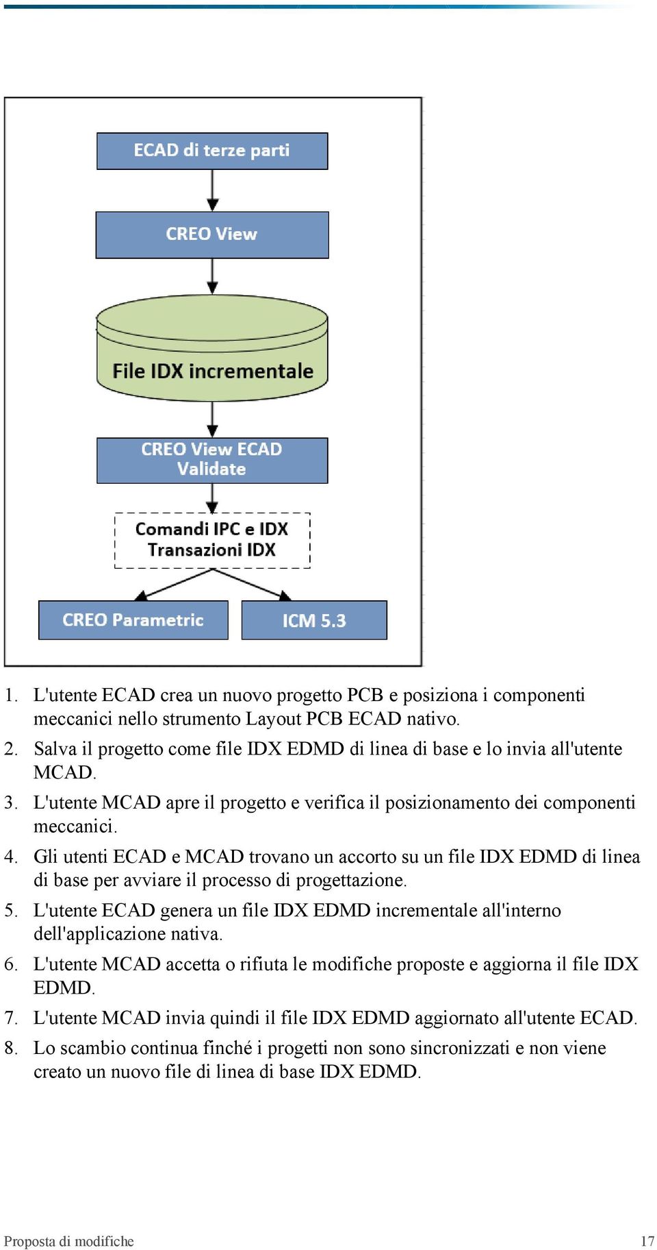 Gli utenti ECAD e MCAD trovano un accorto su un file IDX EDMD di linea di base per avviare il processo di progettazione. 5.