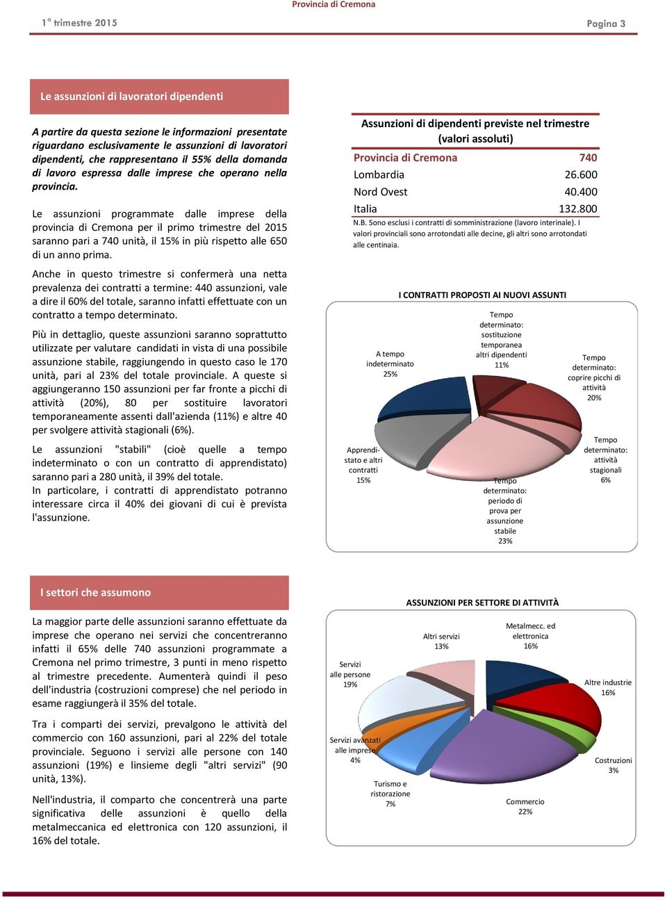 Le assunzioni programmate dalle imprese della provincia di Cremona per il primo del 2015 saranno pari a 740 unità, il 15% in più rispetto alle 650 di un anno prima.