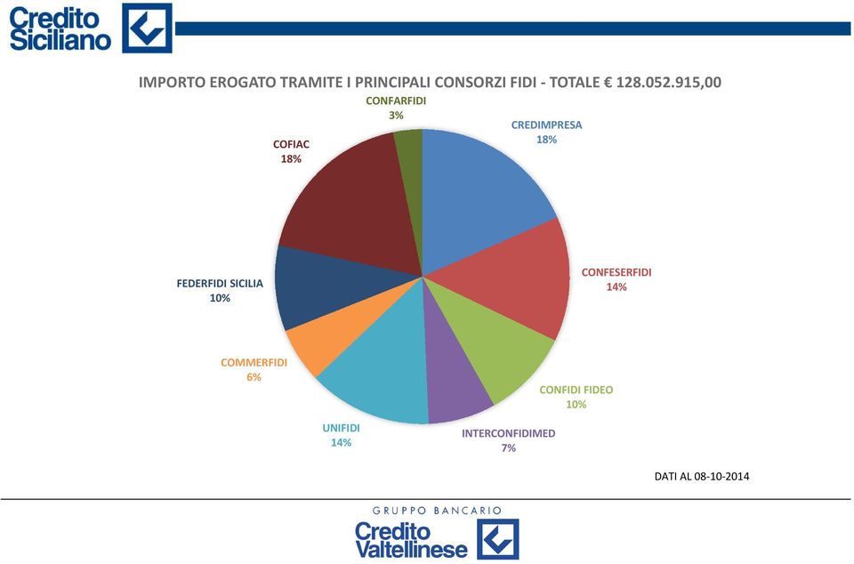 915,00 CONFARFIDI 3% COFIAC 18% CREDIMPRESA 18% FEDERFIDI