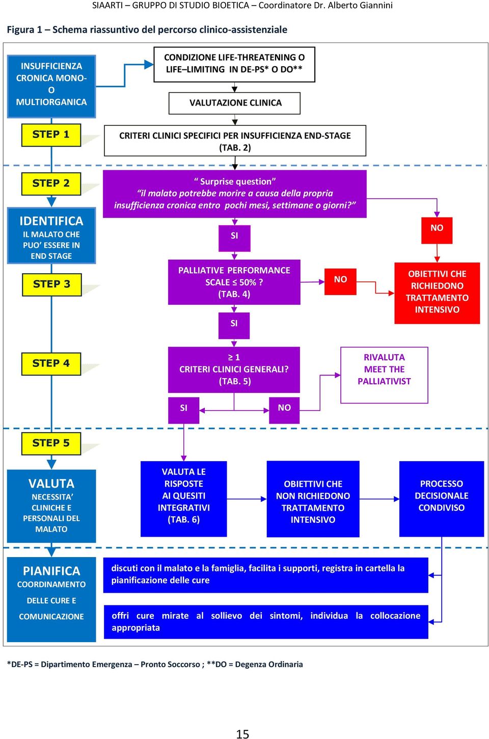 2) STEP 2 IDENTIFICA IL MALATO CHE PUO ESSERE IN END STAGE STEP 3 Surprise question il malato potrebbe morire a causa della propria insufficienza cronica entro pochi mesi, settimane o giorni?