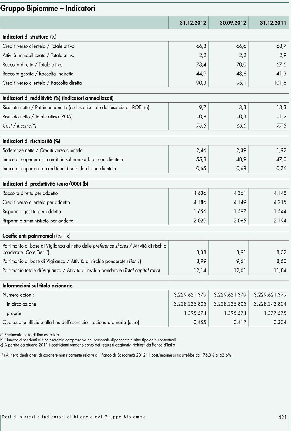 70,0 67,6 Raccolta gestita / Raccolta indiretta 44,9 43,6 41,3 Crediti verso clientela / Raccolta diretta 90,3 95,1 101,6 Indicatori di redditività (%) (indicatori annualizzati) Risultato netto /