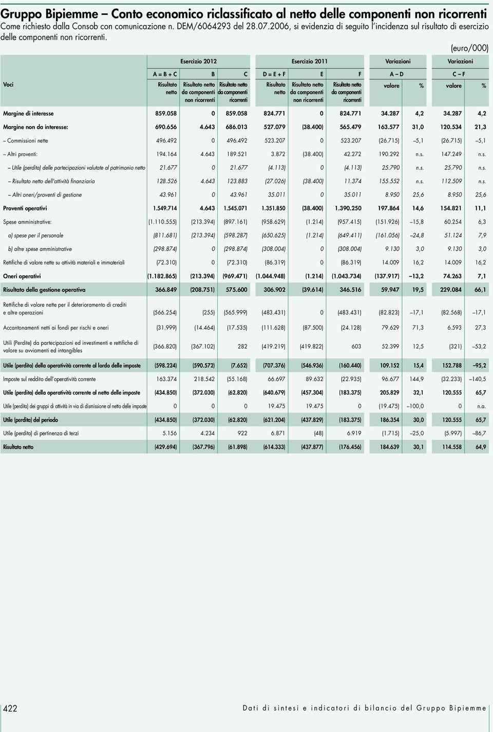 (euro/000) Esercizio 2012 Esercizio 2011 Variazioni Variazioni Voci A = B + C B C D = E + F E F A D C F Risultato netto Risultato netto da componenti non ricorrenti Risultato netto da componenti