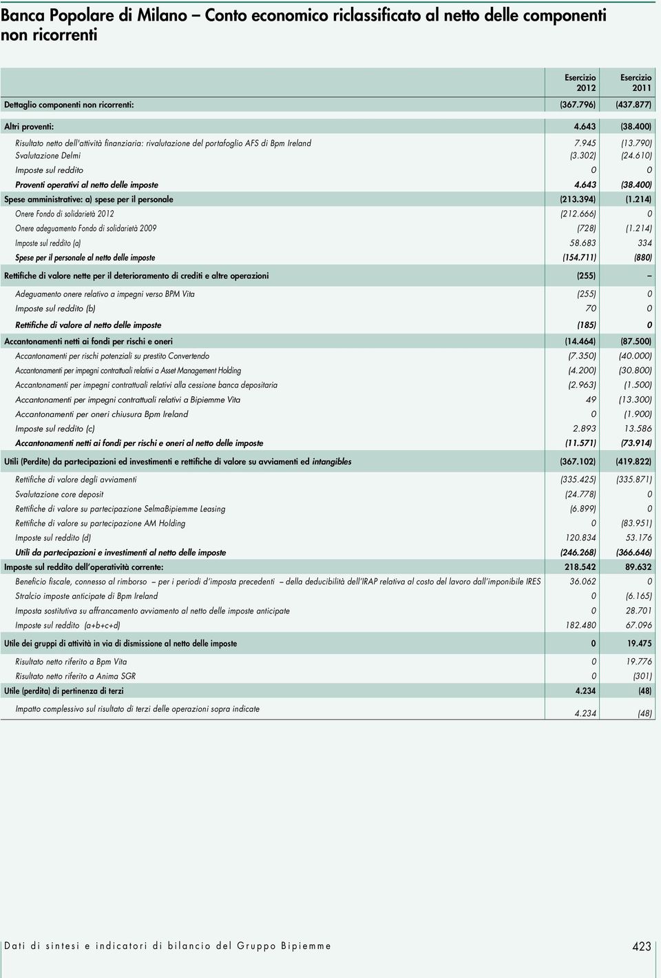 610) Imposte sul reddito 0 0 Proventi operativi al netto delle imposte 4.643 (38.400) Spese amministrative: a) spese per il personale (213.394) (1.214) Onere Fondo di solidarietà 2012 (212.