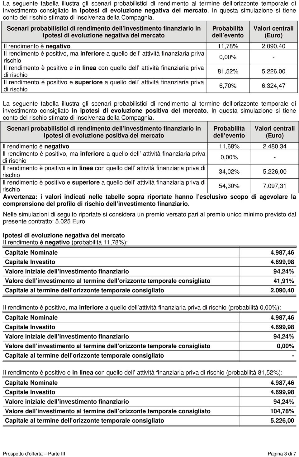 Scenari probabilistici di rendimento dell investimento finanziario in ipotesi di evoluzione negativa del mercato Probabilità dell evento Valori centrali (Euro) Il rendimento è negativo 11,78% 2.