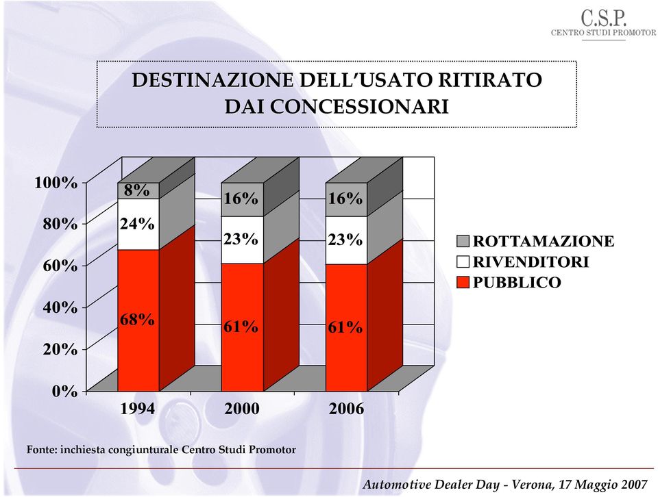 CONCESSIONARI Fonte: