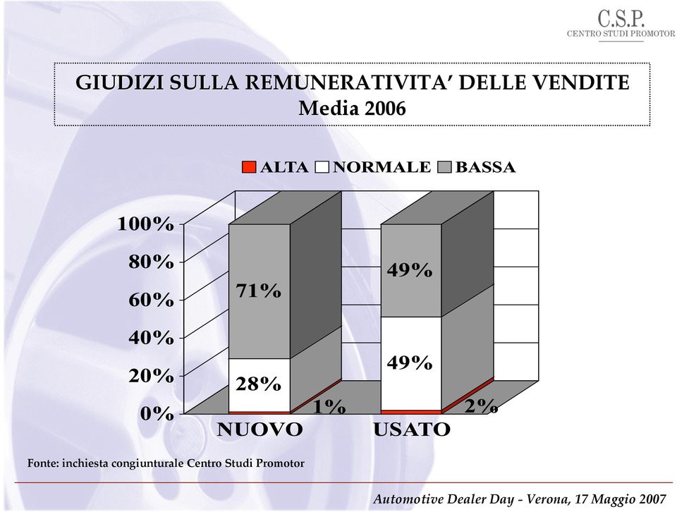 VENDITE Media 2006 Fonte: