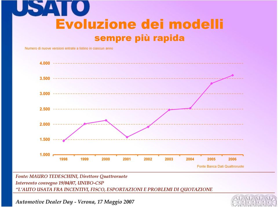 Quattroruote Intervento convegno 19/04/07, UNIBO-CSP L AUTO USATA FRA