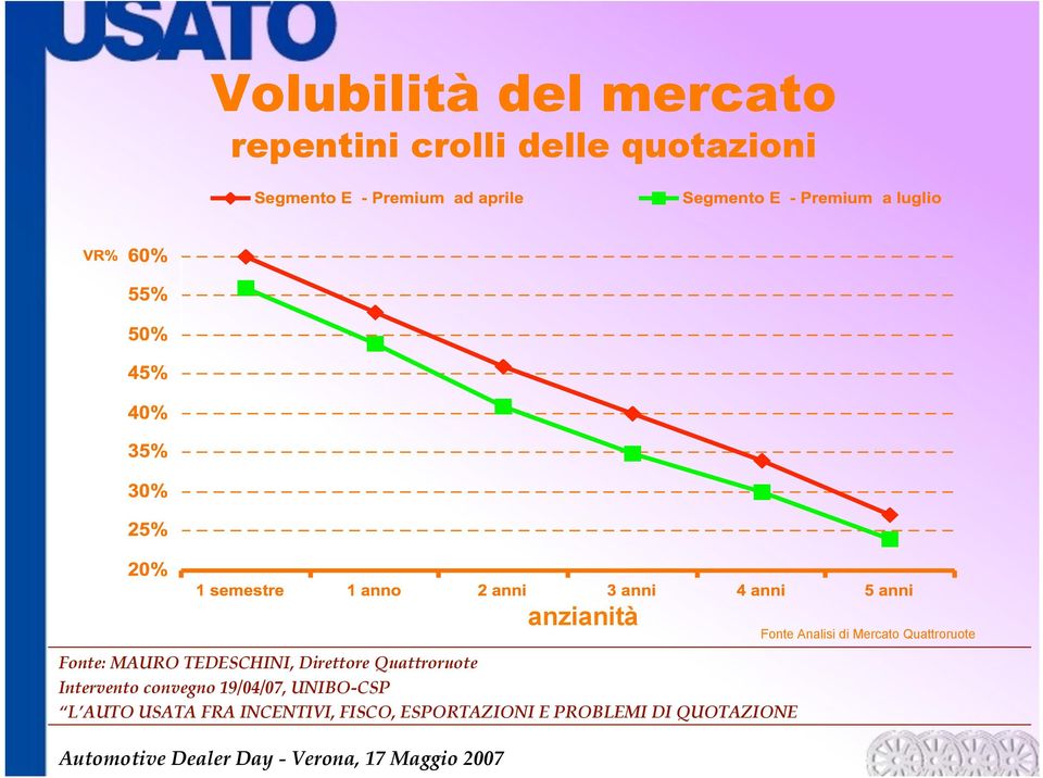 convegno 19/04/07, UNIBO-CSP L AUTO USATA FRA INCENTIVI, FISCO,