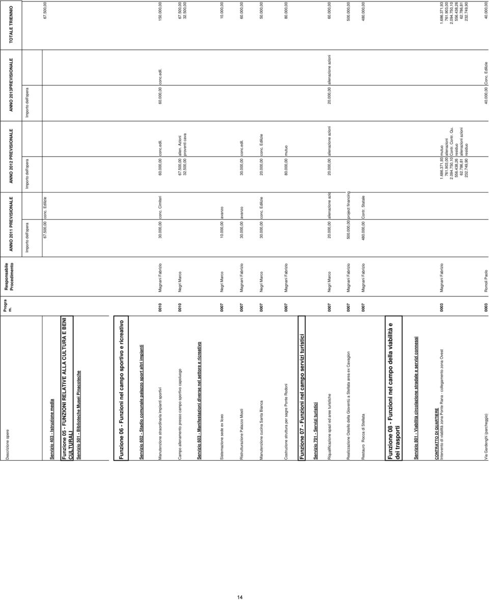 500,00 Funzion 05 - FUNZIONI RELATIVE ALLA CULTURA E BENI CULTURALI Srvizio 501 - Bilioth Musi Pinoth Funzion 06 - Funzioni nl mpo sportivo rirtivo Srvizio 602 - Stio omunl plzzo sport ltri impinti