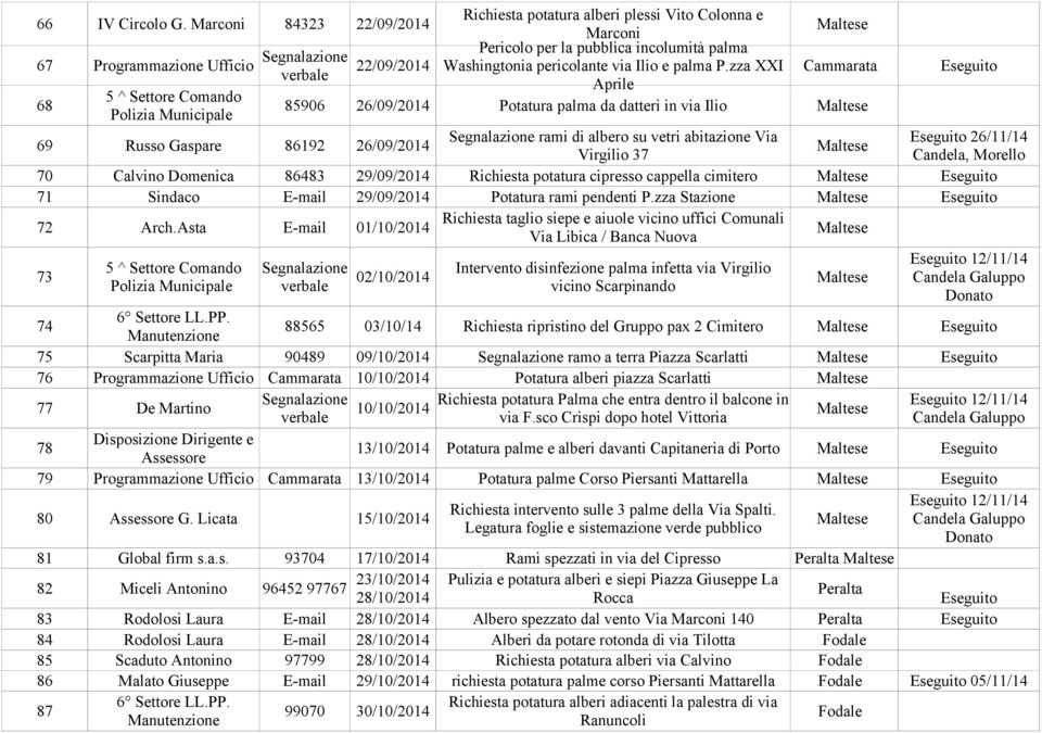 zza XXI verbale Aprile 68 85906 26/09/2014 Potatura palma da datteri in via Ilio 69 Russo Gaspare 86192 26/09/2014 Segnalazione rami di albero su vetri abitazione Via 26/11/14 Virgilio 37 Candela,