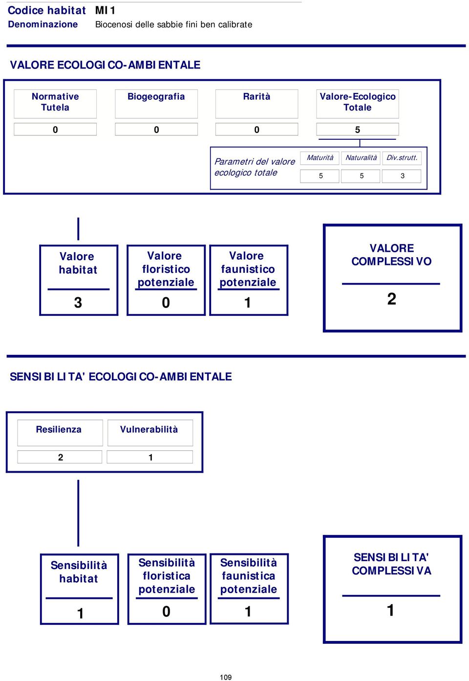 totale Maturità Naturalità Div.strutt.
