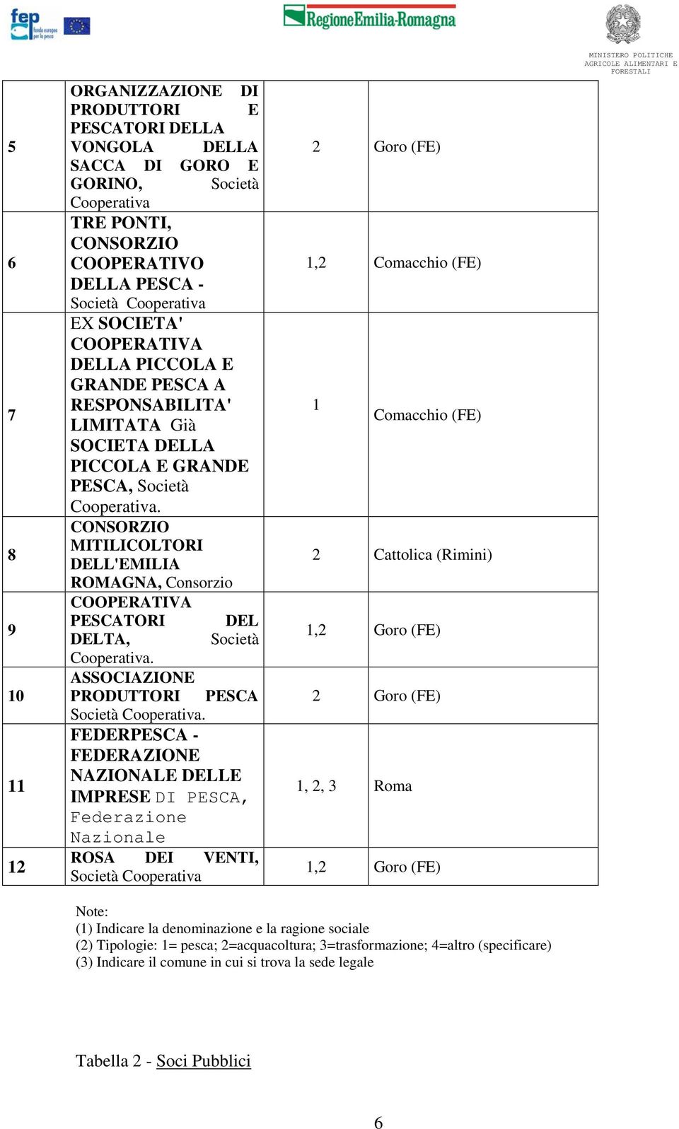 CONSORZIO MITILICOLTORI DELL'EMILIA ROMAGNA, Consorzio COOPERATIVA PESCATORI DEL DELTA, Società Cooperativa. ASSOCIAZIONE PRODUTTORI PESCA Società Cooperativa.