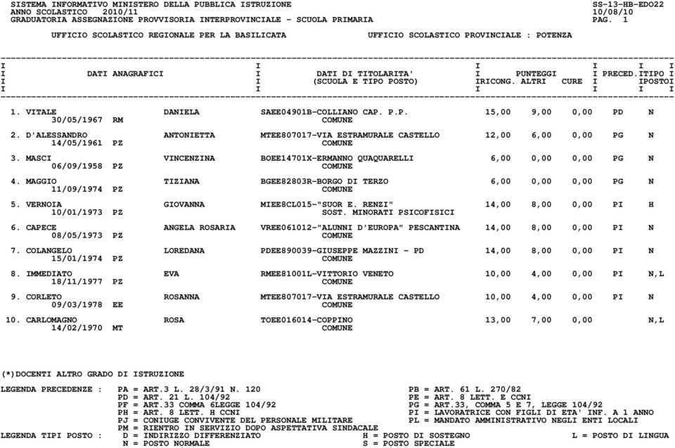 MAGGIO TIZIANA BGEE82803R-BORGO DI TERZO 6,00 0,00 0,00 PG N 11/09/1974 PZ COMUNE 5. VERNOIA GIOVANNA MIEE8CL015-"SUOR E. RENZI" 14,00 8,00 0,00 PI H 10/01/1973 PZ SOST. MINORATI PSICOFISICI 6.