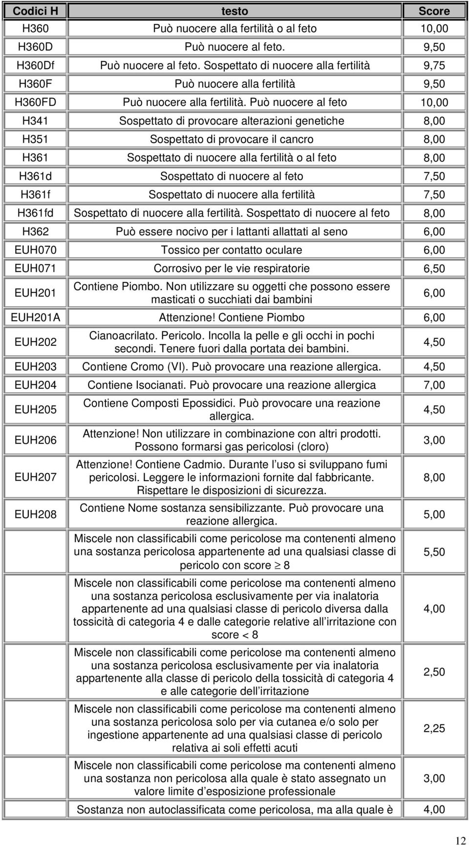Può nuocere al feto 10,00 H341 Sospettato di provocare alterazioni genetiche 8,00 H351 Sospettato di provocare il cancro 8,00 H361 Sospettato di nuocere alla fertilità o al feto 8,00 H361d Sospettato