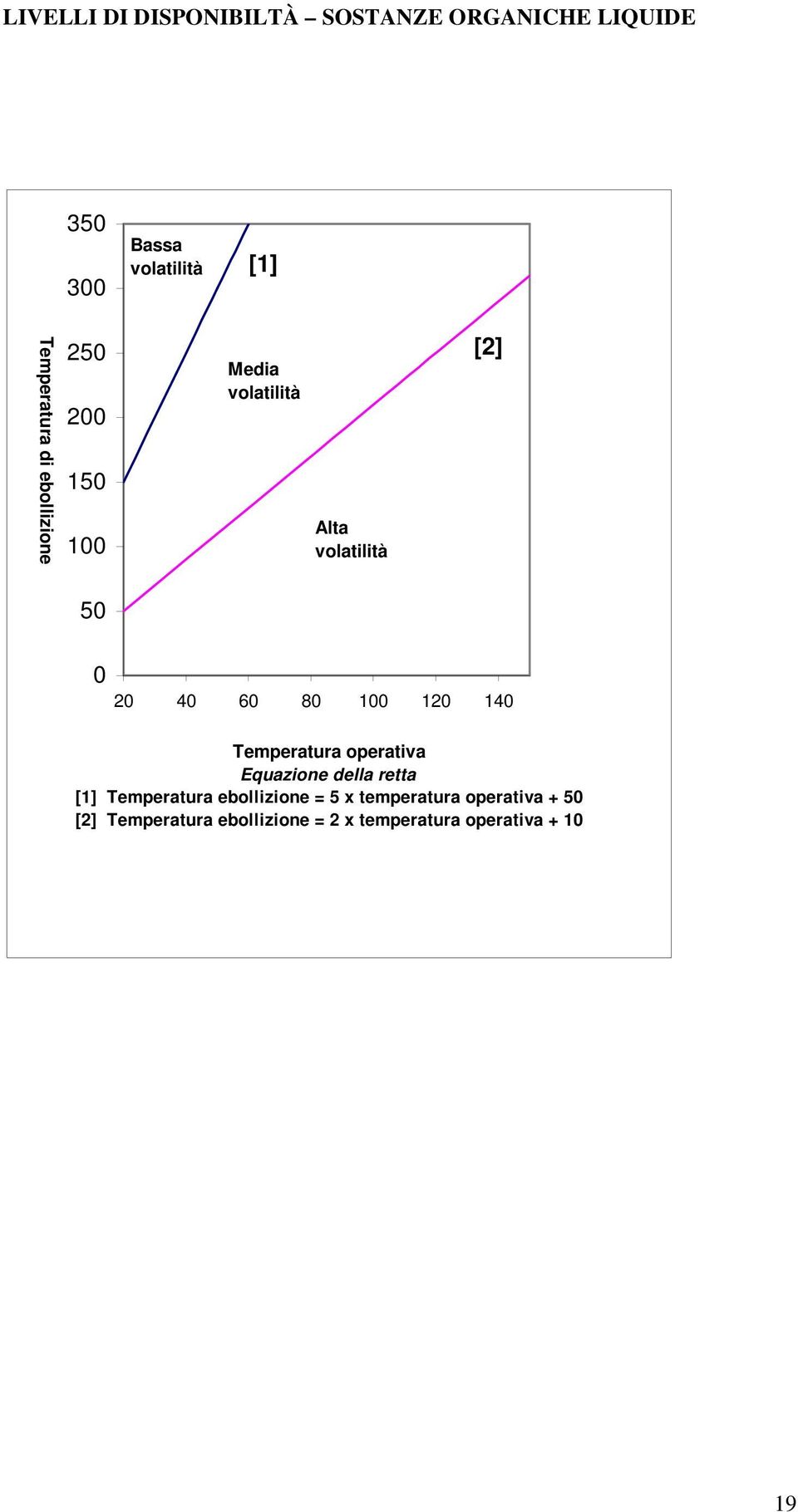 60 80 100 120 140 Temperatura operativa Equazione della retta [1] Temperatura