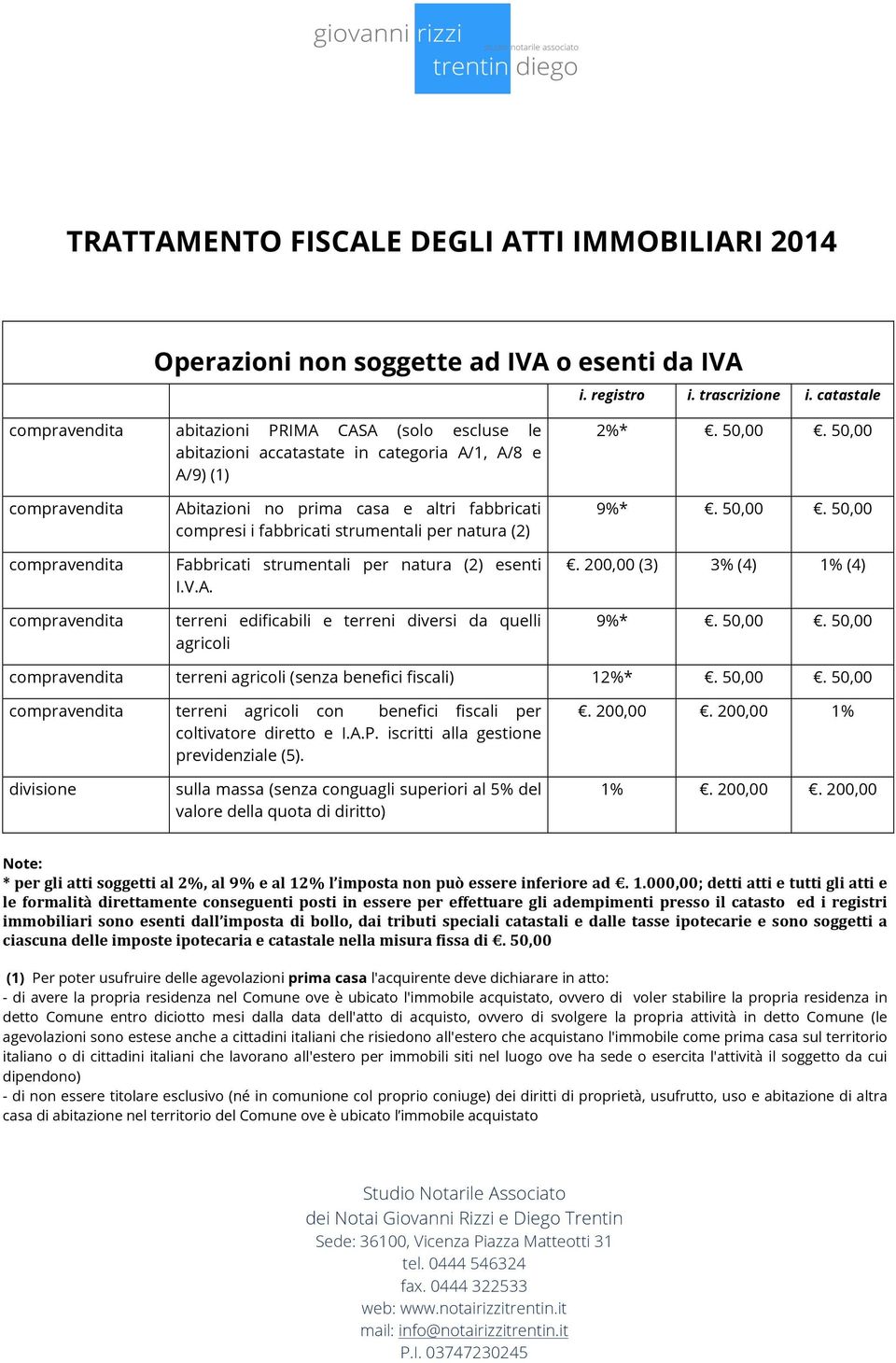 50,00 compravendita compravendita compravendita Abitazioni no prima casa e altri fabbricati compresi i fabbricati strumentali per natura (2) Fabbricati strumentali per natura (2) esenti I.V.A. terreni edificabili e terreni diversi da quelli agricoli 9%*.