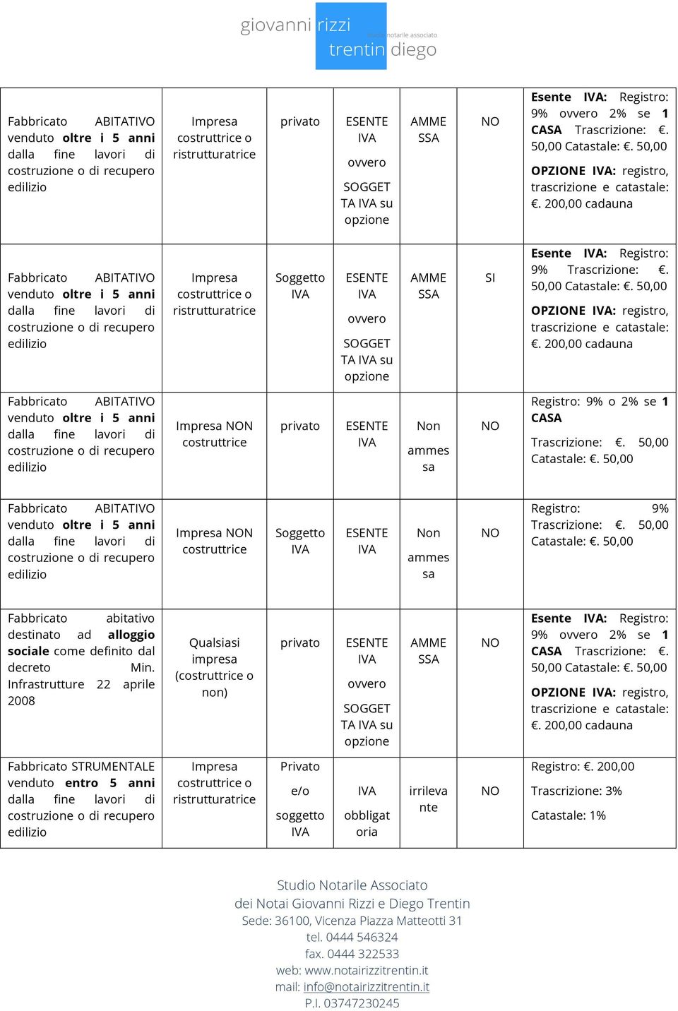 200,00 cadauna Fabbricato ABITATIVO venduto oltre i 5 anni dalla fine lavori di costruzione o di recupero edilizio Impresa costruttrice o ristrutturatrice Soggetto IVA ESENTE IVA ovvero SOGGET TA IVA