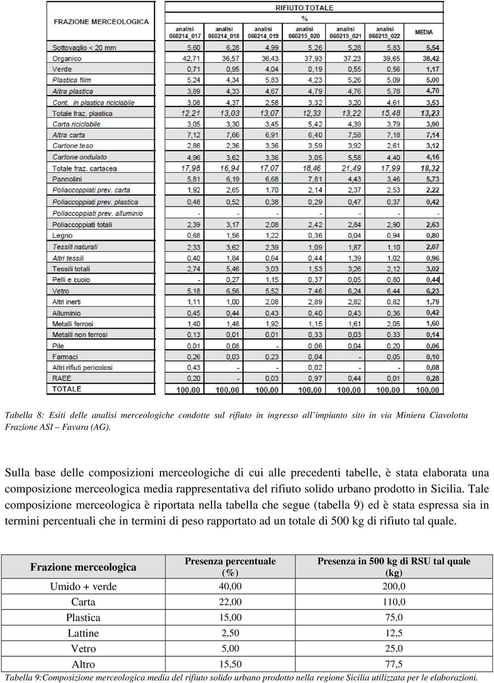 Tale composizione merceologica è riportata nella tabella che segue (tabella 9) ed è stata espressa sia in termini percentuali che in termini di peso rapportato ad un totale di 500 kg di rifiuto tal