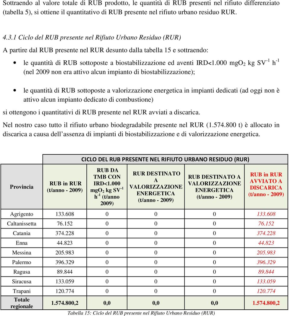 000 mgo 2 kg SV -1 h -1 (nel 2009 non era attivo alcun impianto di biostabilizzazione); le quantità di RUB sottoposte a valorizzazione energetica in impianti dedicati (ad oggi non è attivo alcun