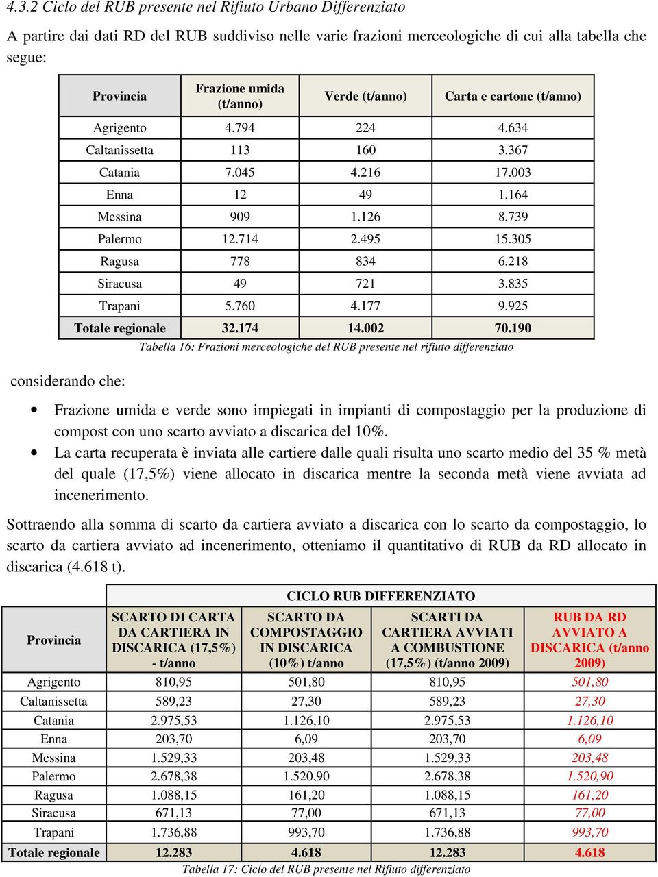 714 2.495 15.305 Ragusa 778 834 6.218 Siracusa 49 721 3.835 Trapani 5.760 4.177 9.925 Totale regionale 32.174 14.002 70.