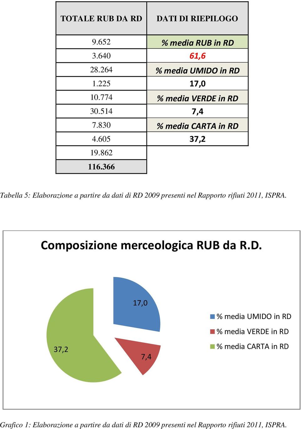 366 Tabella 5: Elaborazione a partire da dati di RD 2009 presenti nel Rapporto rifiuti 2011, ISPRA.