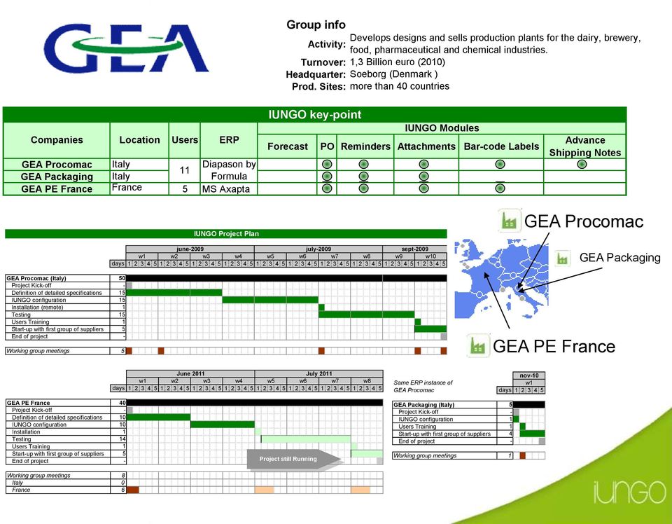 Sites: more than 40 countries Companies Location Users ERP GEA Procomac Italy Diapason by 11 GEA Packaging Italy Formula GEA PE France France 5 MS Axapta IUNGO key-point IUNGO Modules Forecast PO