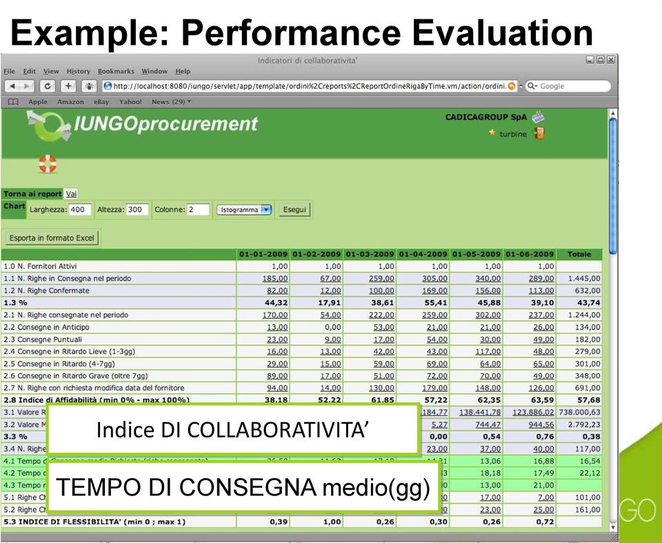 COLLABORATIVITA TEMPO