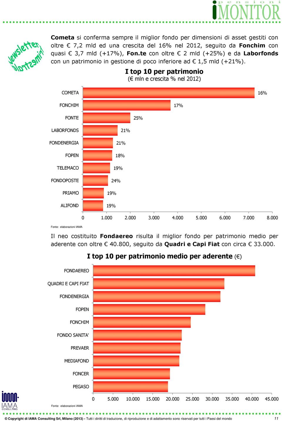 I top 10 per patrimonio ( mln e crescita % nel 2012) COMETA 16% FONCHIM 17% FONTE 25% LABORFONDS FONDENERGIA FOPEN TELEMACO FONDOPOSTE PRIAMO ALIFOND 21% 21% 18% 19% 24% 19% 19% 0 1.000 2.000 3.000 4.