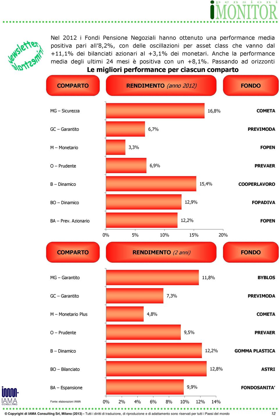 Passando ad orizzonti Le migliori performance per ciascun comparto COMPARTO RENDIMENTO (anno 2012) FONDO MG Sicurezza 16,8% COMETA GC Garantito 6,7% PREVIMODA M Monetario 3,3% FOPEN O Prudente 6,9%