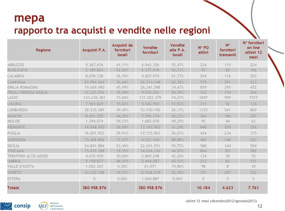 148 60,28% 575 391 613 EMILIA ROMAGNA 19.669.490 45,99% 26.241.598 34,47% 859 295 472 FRIULI VENEZIA GIULIA 12.235.593 39,58% 9.539.252 50,76% 533 154 264 LAZIO 133.236.381 73,04% 131.022.