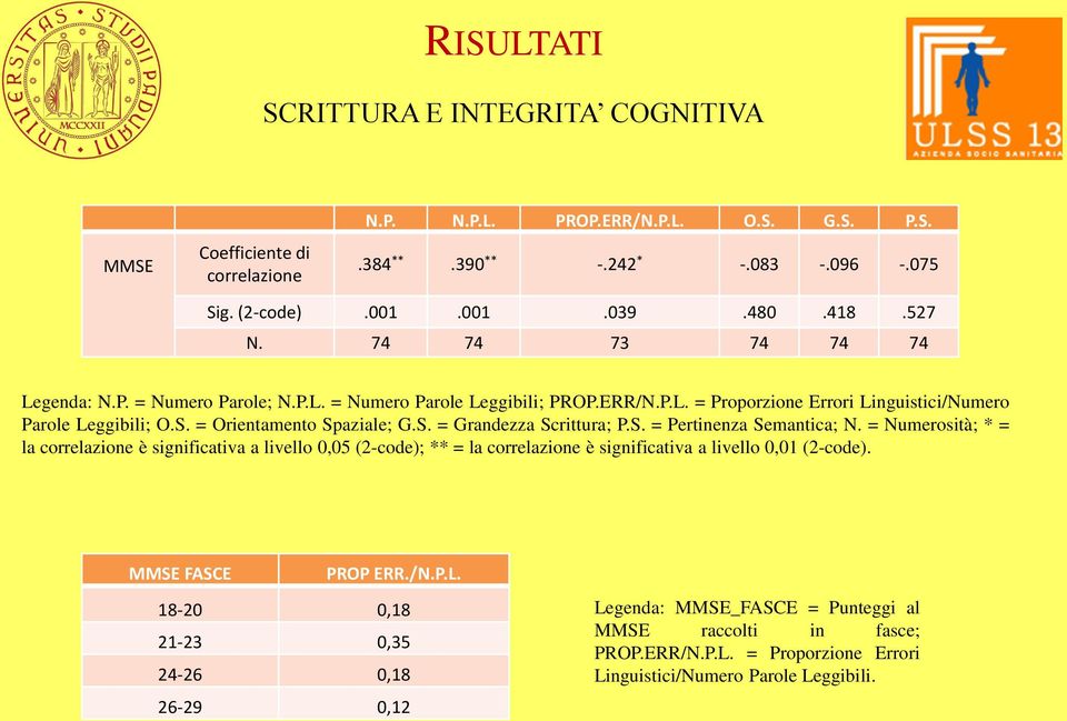 S. = Grandezza Scrittura; P.S. = Pertinenza Semantica; N. = Numerosità; * = la correlazione è significativa a livello 0,05 (2-code); ** = la correlazione è significativa a livello 0,01 (2-code).