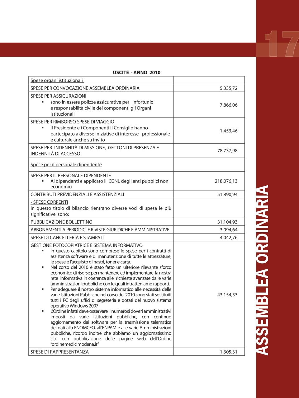 453,46 partecipato a diverse iniziative di interesse professionale e culturale anche su invito SPESE PER INDENNITÀ DI MISSIONE, GETTONI DI PRESENZA E 78.