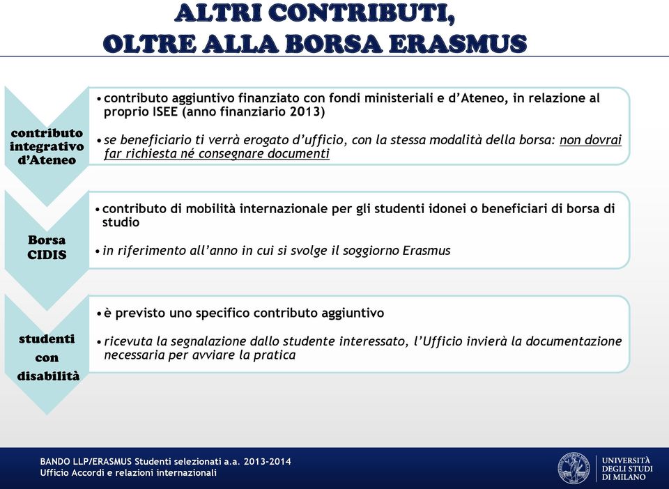 contributo di mobilità internazionale per gli studenti idonei o beneficiari di borsa di studio in riferimento all anno in cui si svolge il soggiorno Erasmus è previsto uno