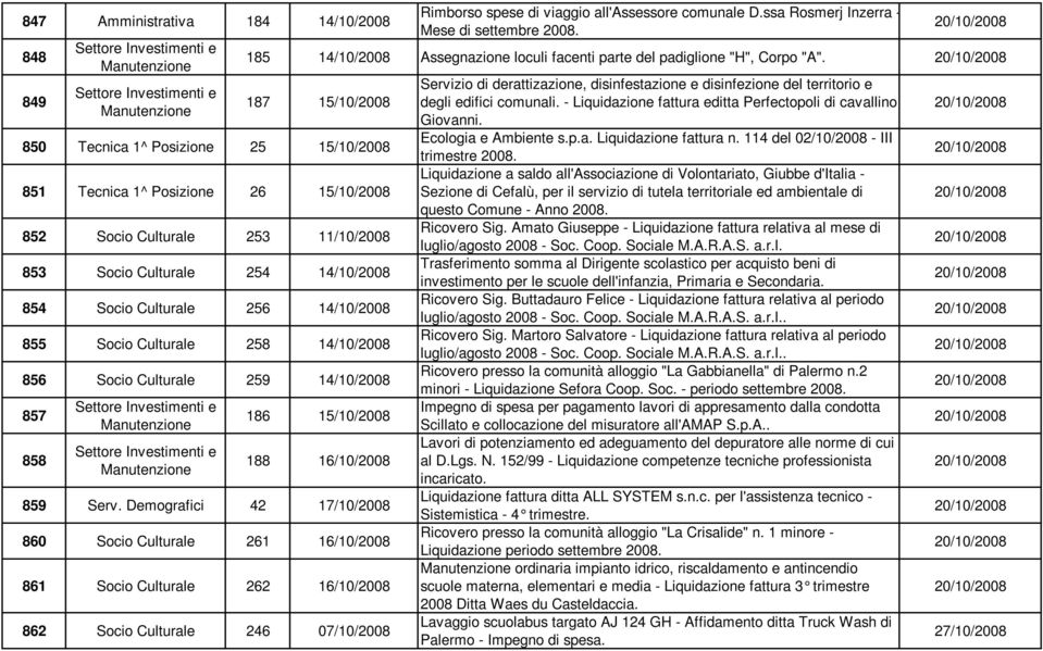 187 15/10/2008 850 Tecnica 1^ Posizione 25 15/10/2008 851 Tecnica 1^ Posizione 26 15/10/2008 852 Socio Culturale 253 11/10/2008 853 Socio Culturale 254 14/10/2008 854 Socio Culturale 256 14/10/2008