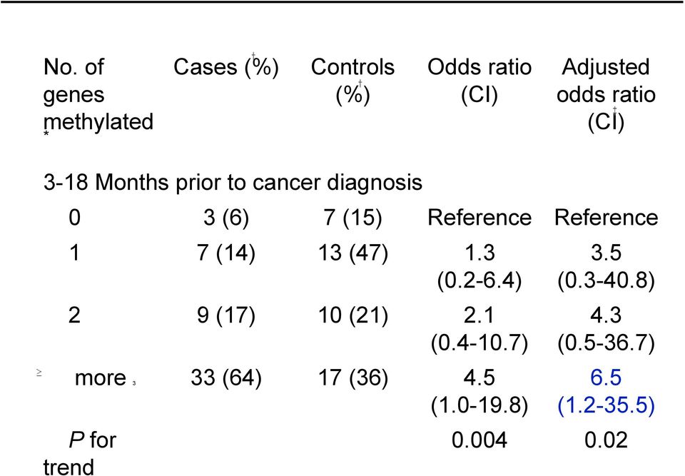 Reference 1 7 (14) 13 (47) 1.3 (0.2-6.4) 2 9 (17) 10 (21) 2.1 (0.4-10.