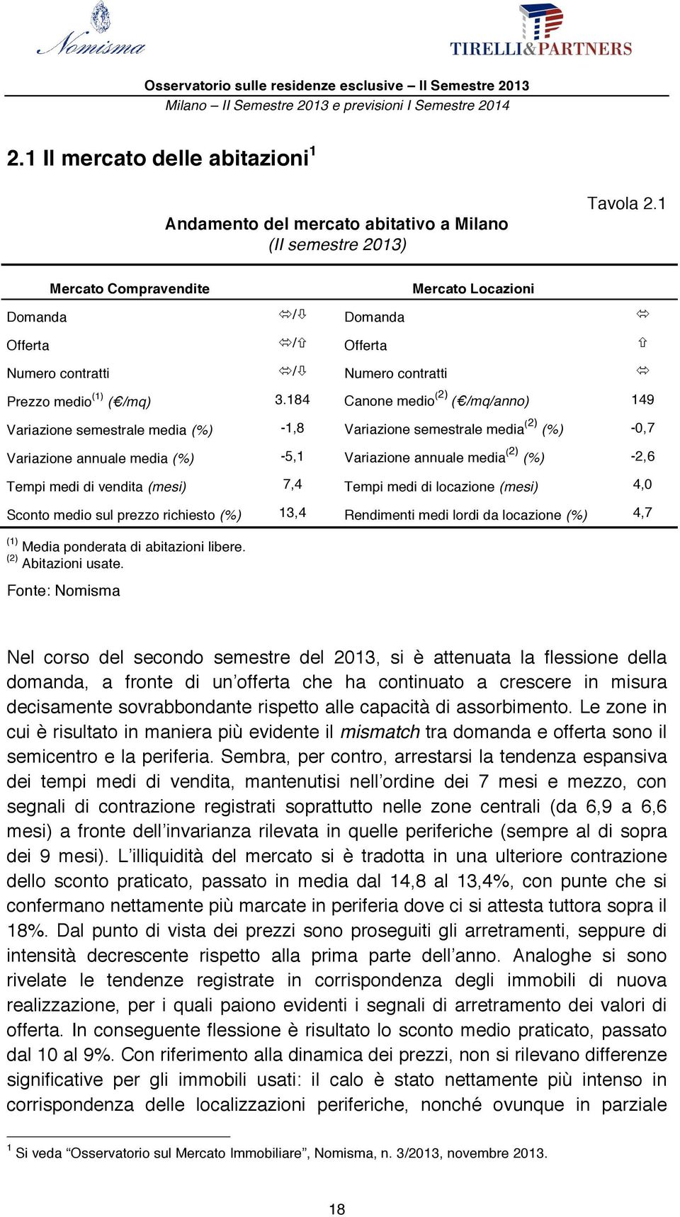 184 Canone medio (2) ( /mq/anno) 149 Variazione semestrale media (%) -1,8 Variazione semestrale media (2) (%) -0,7 Variazione annuale media (%) -5,1 Variazione annuale media (2) (%) -2,6 Tempi medi