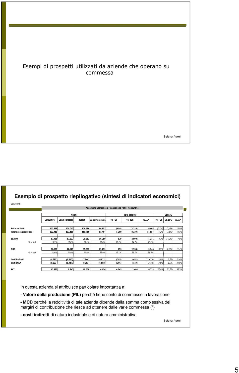 405 (0,7%) (3,1%) 18,9% Valore della produzione 103.418 102.158 111.756 91.464 1.260 (8.339) 11.954 1,2% (7,5%) 13,1% EBITDA 17.461 17.332 20.352 16.250 129 (2.890) 1.